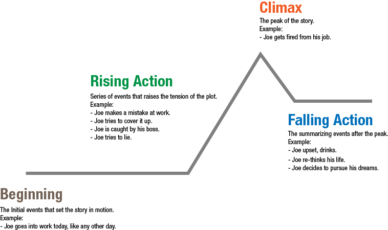 Story Plot Line Chart